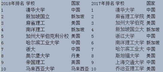 2018USNews全球最好的工科大学花落清华 麻省理工仅排第三！